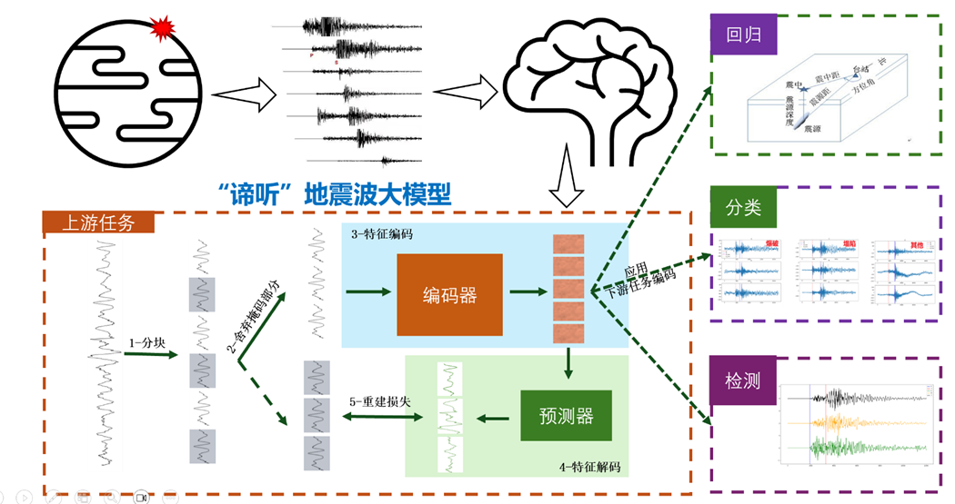 谛听大模型